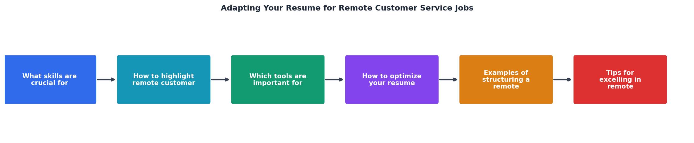 Adapting Your Resume for Remote Customer Service Jobs process