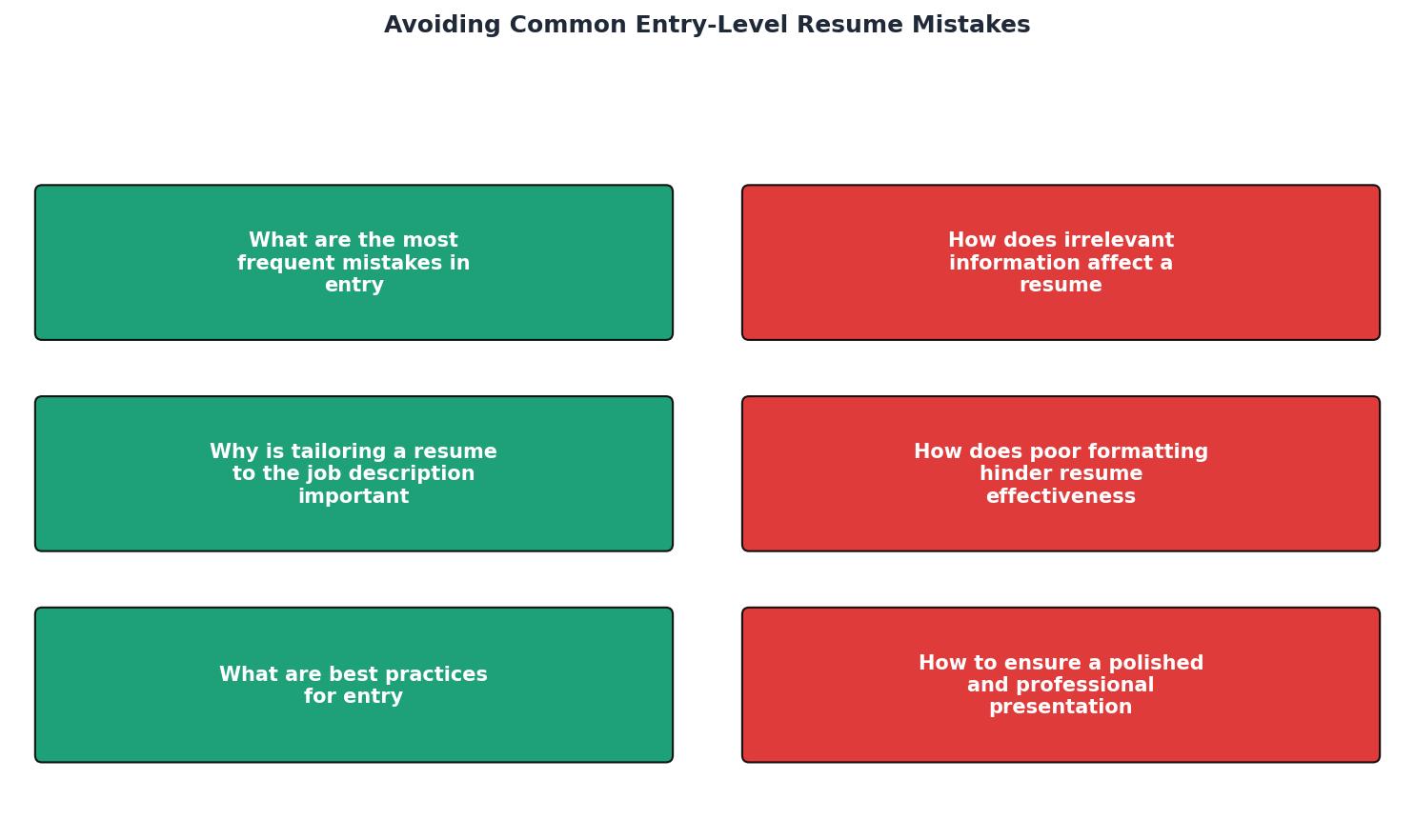 Avoiding Common Entry-Level Resume Mistakes process