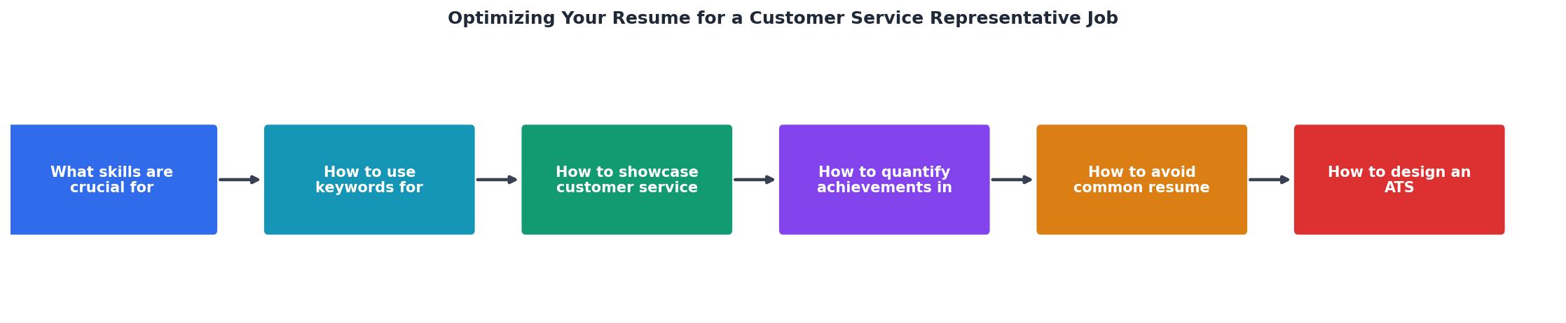 Optimizing Your Resume for a Customer Service Representative Job process