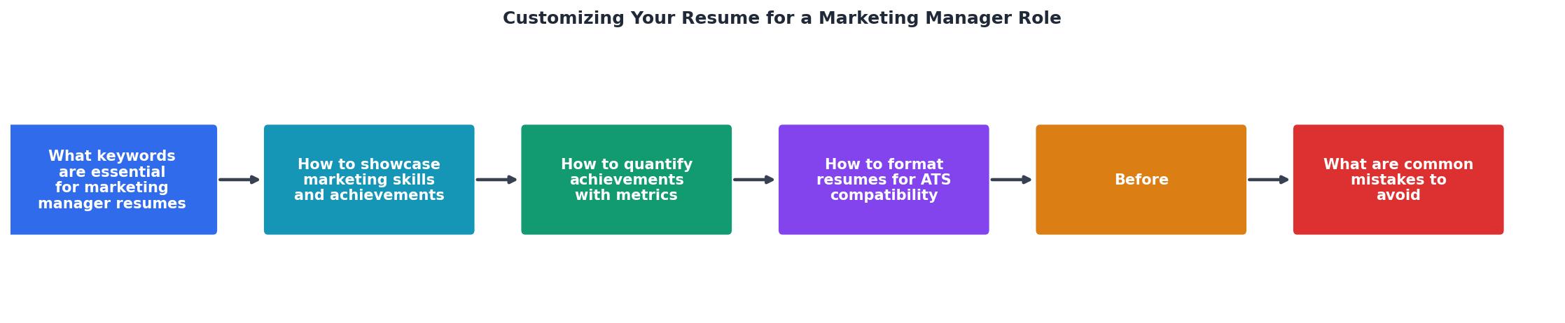 Customizing Your Resume for a Marketing Manager Role process