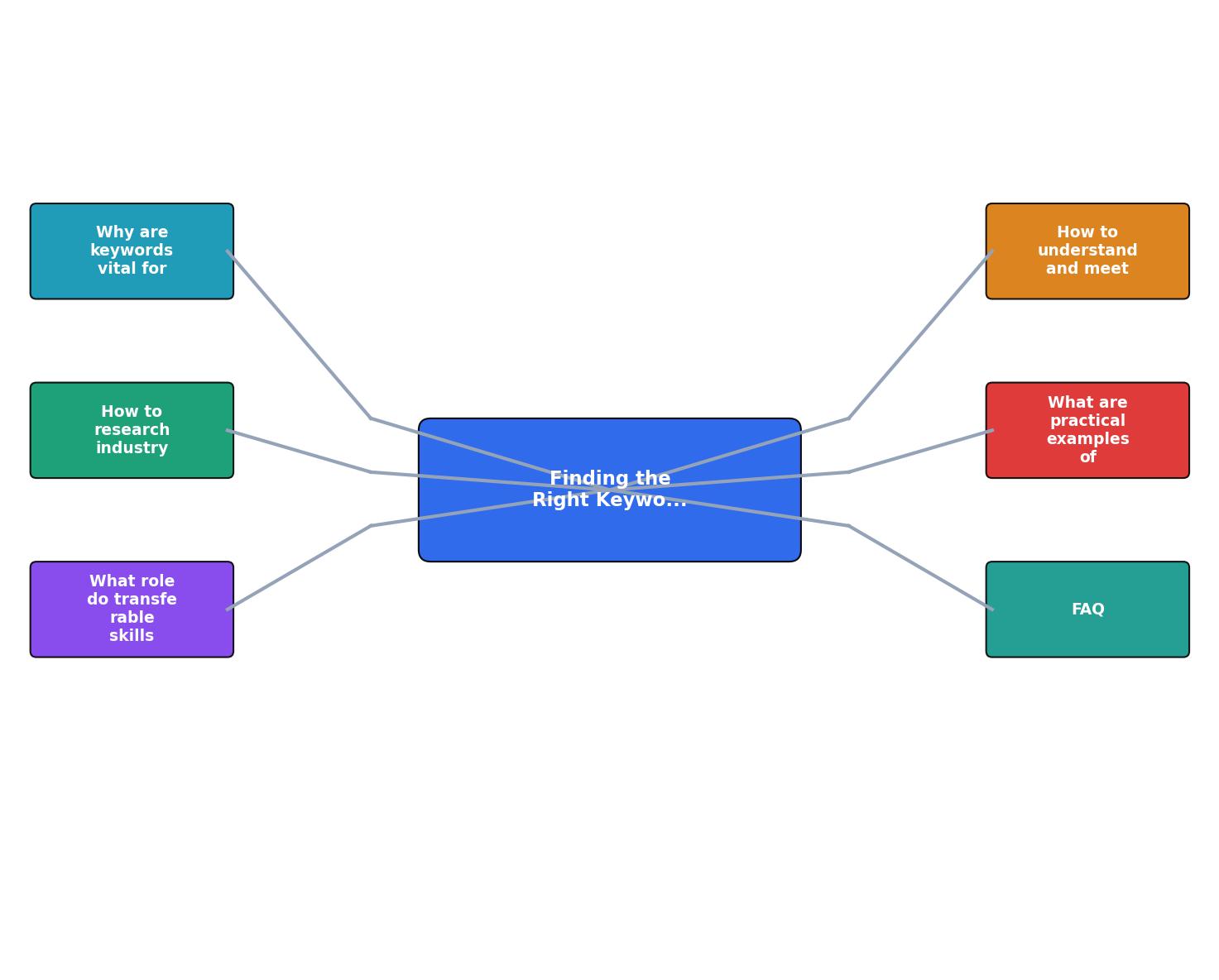 Finding the Right Keywords for a Career Change Resume process
