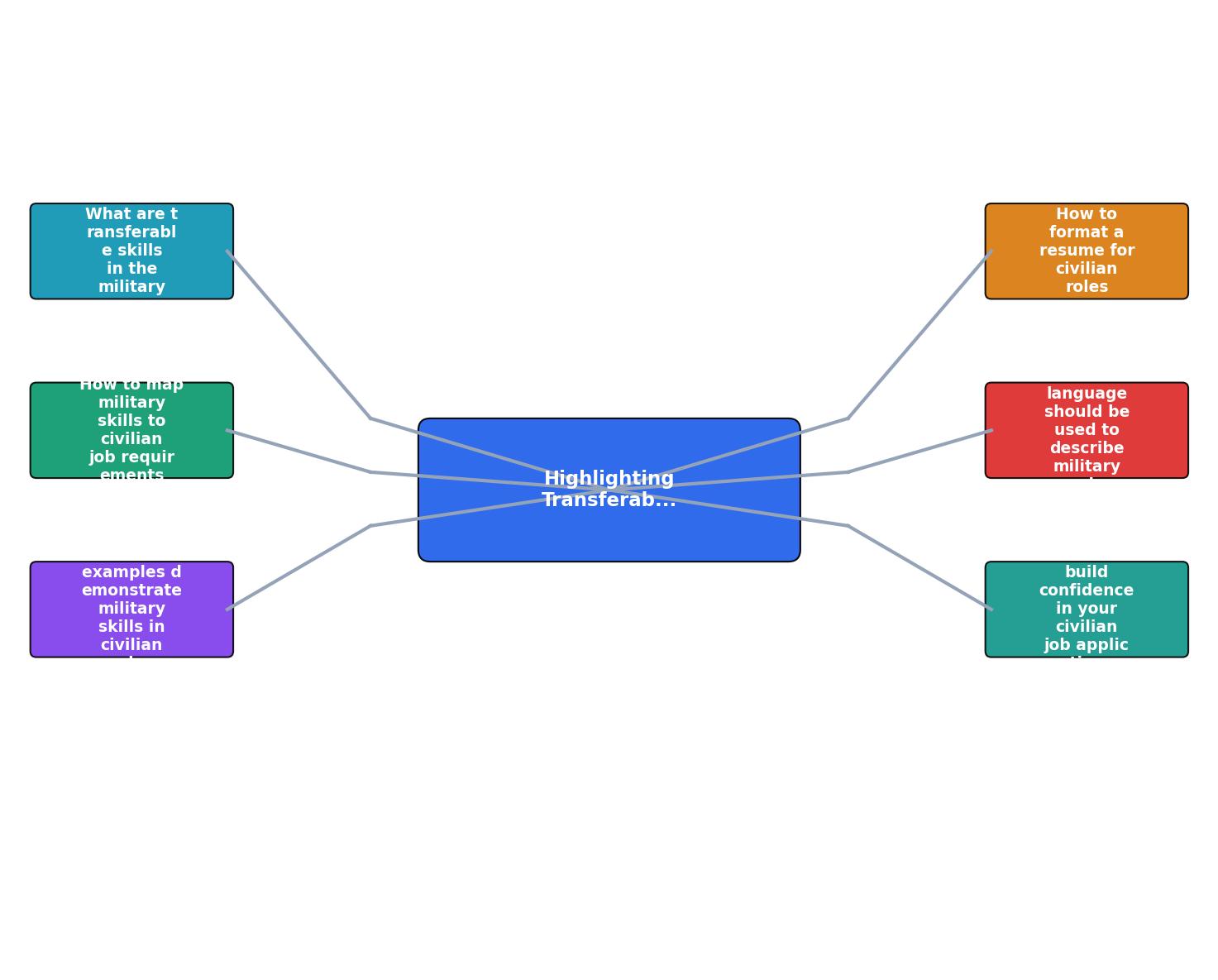 Highlighting Transferable Skills from Military to Civilian Roles process
