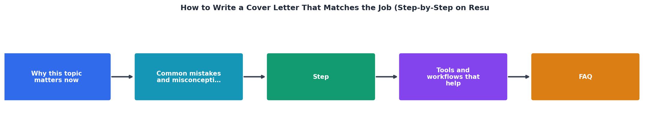 How to Write a Cover Letter That Matches the Job (Step-by-Step on Resume Hedgehog) process