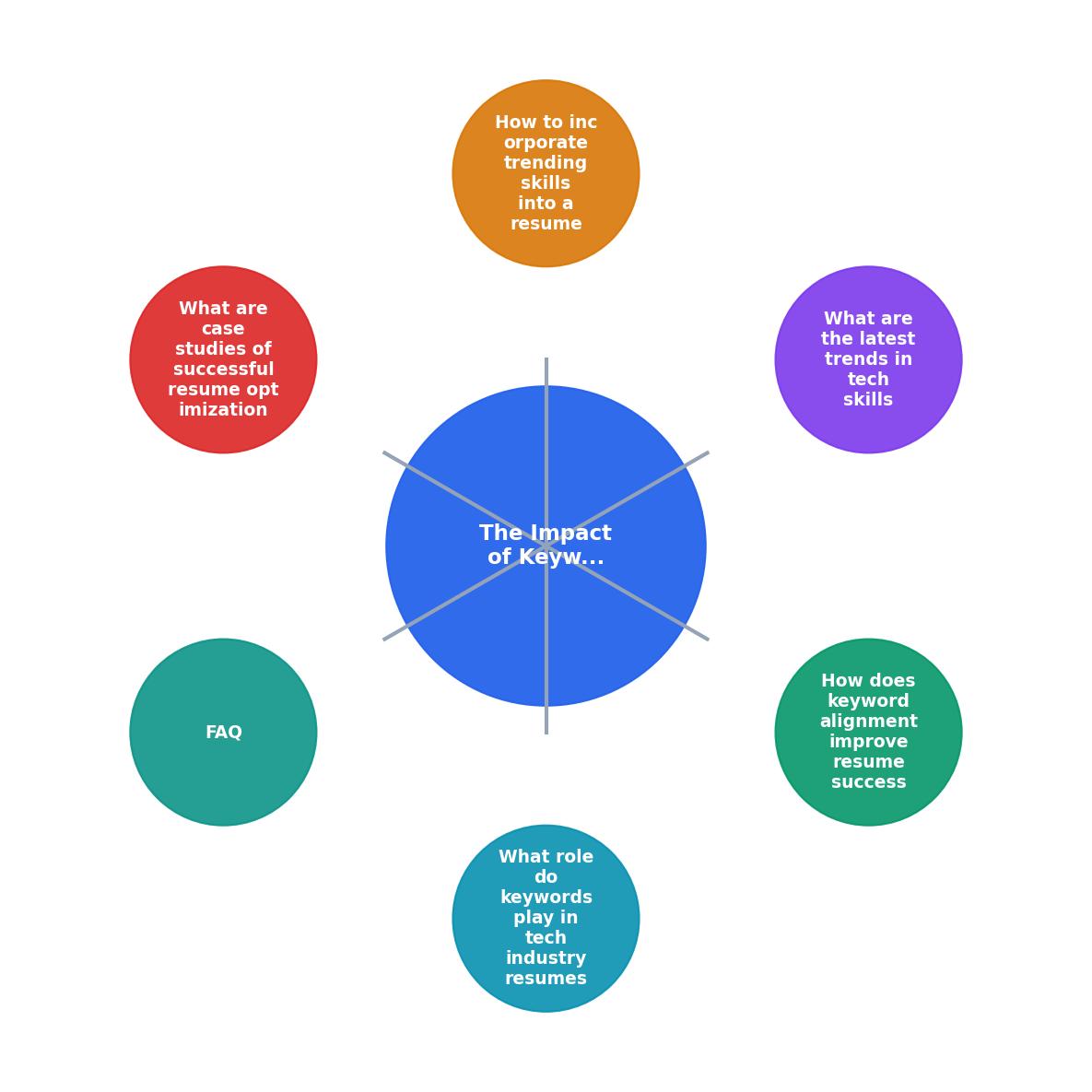 The Impact of Keywords on Tech Industry Resumes process