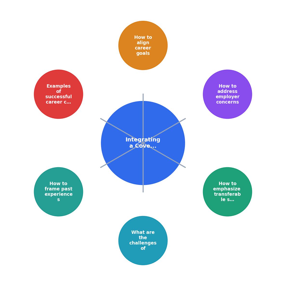 Integrating a Cover Letter with a Career Change Resume process