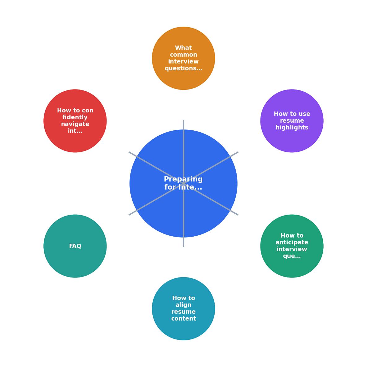 Preparing for Interviews Using a Tailored Resume from Resume Hedgehog process