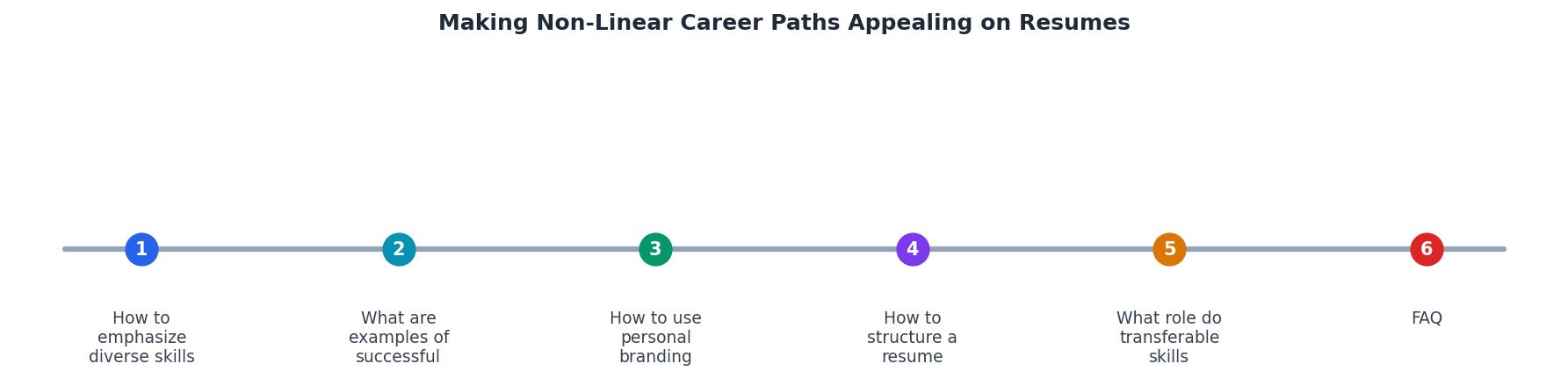 Making Non-Linear Career Paths Appealing on Resumes process