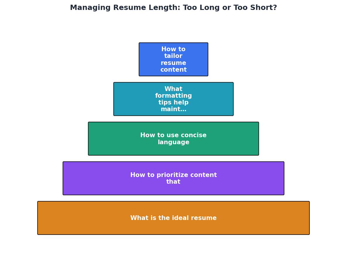 Managing Resume Length: Too Long or Too Short? process