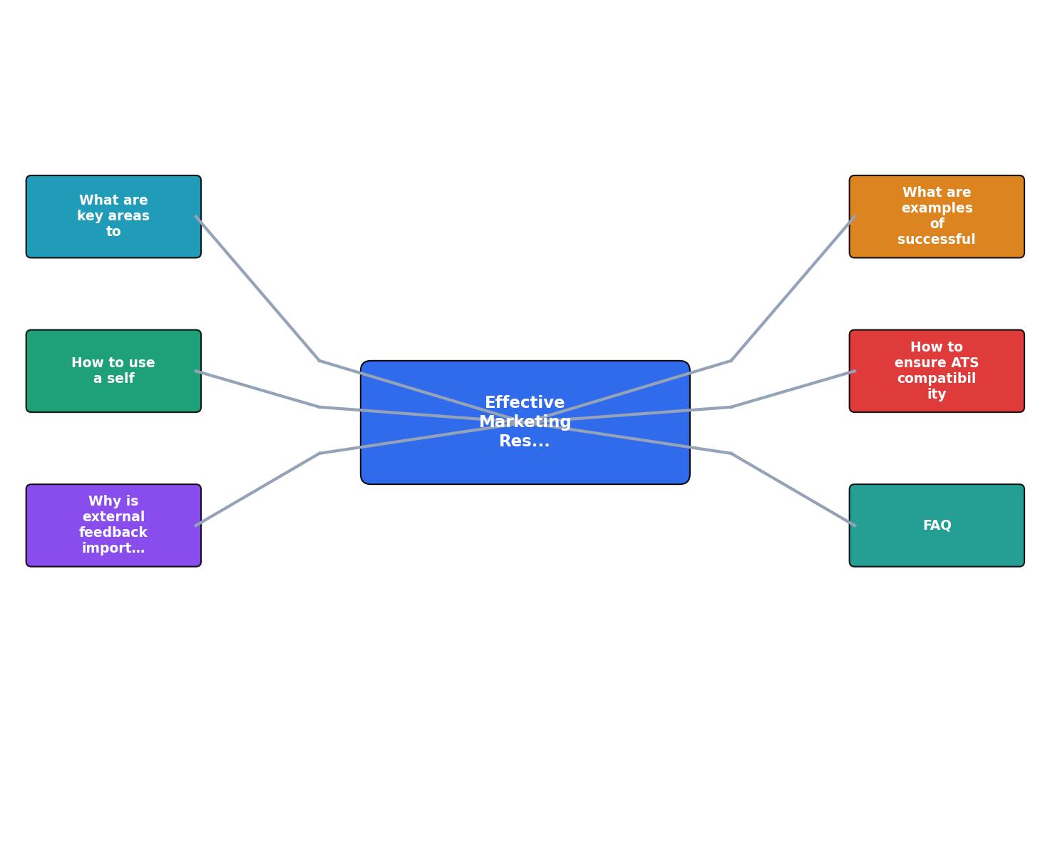 Effective Marketing Resume Review Techniques process