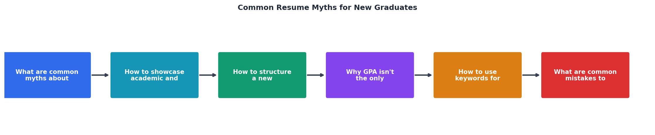 Common Resume Myths for New Graduates process