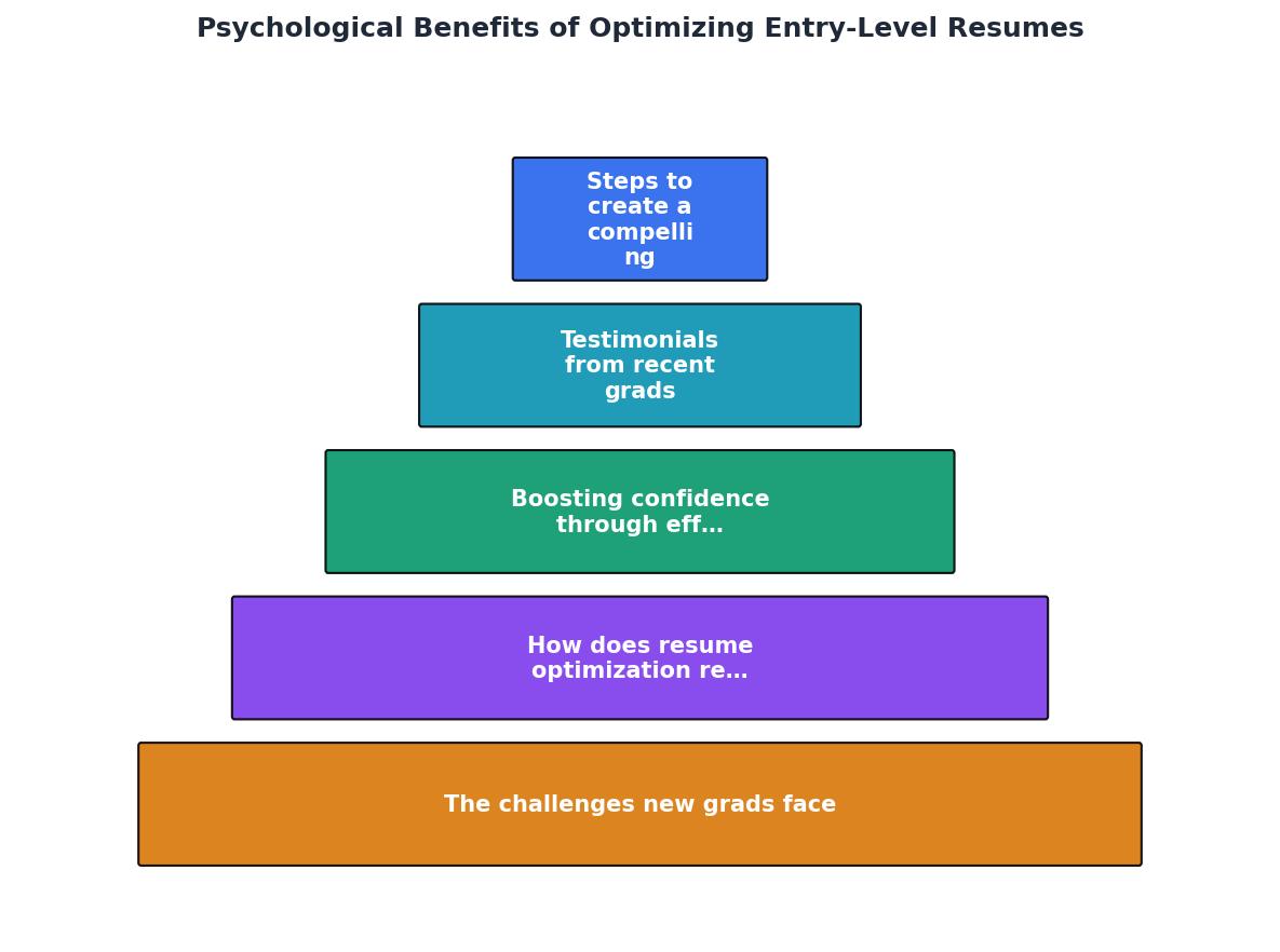 Psychological Benefits of Optimizing Entry-Level Resumes process