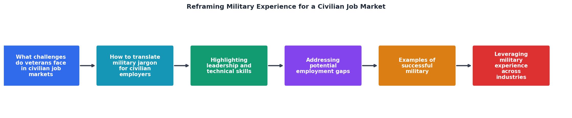 Reframing Military Experience for a Civilian Job Market process
