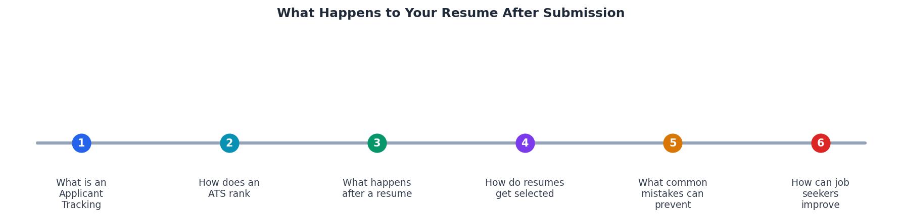 What Happens to Your Resume After Submission process