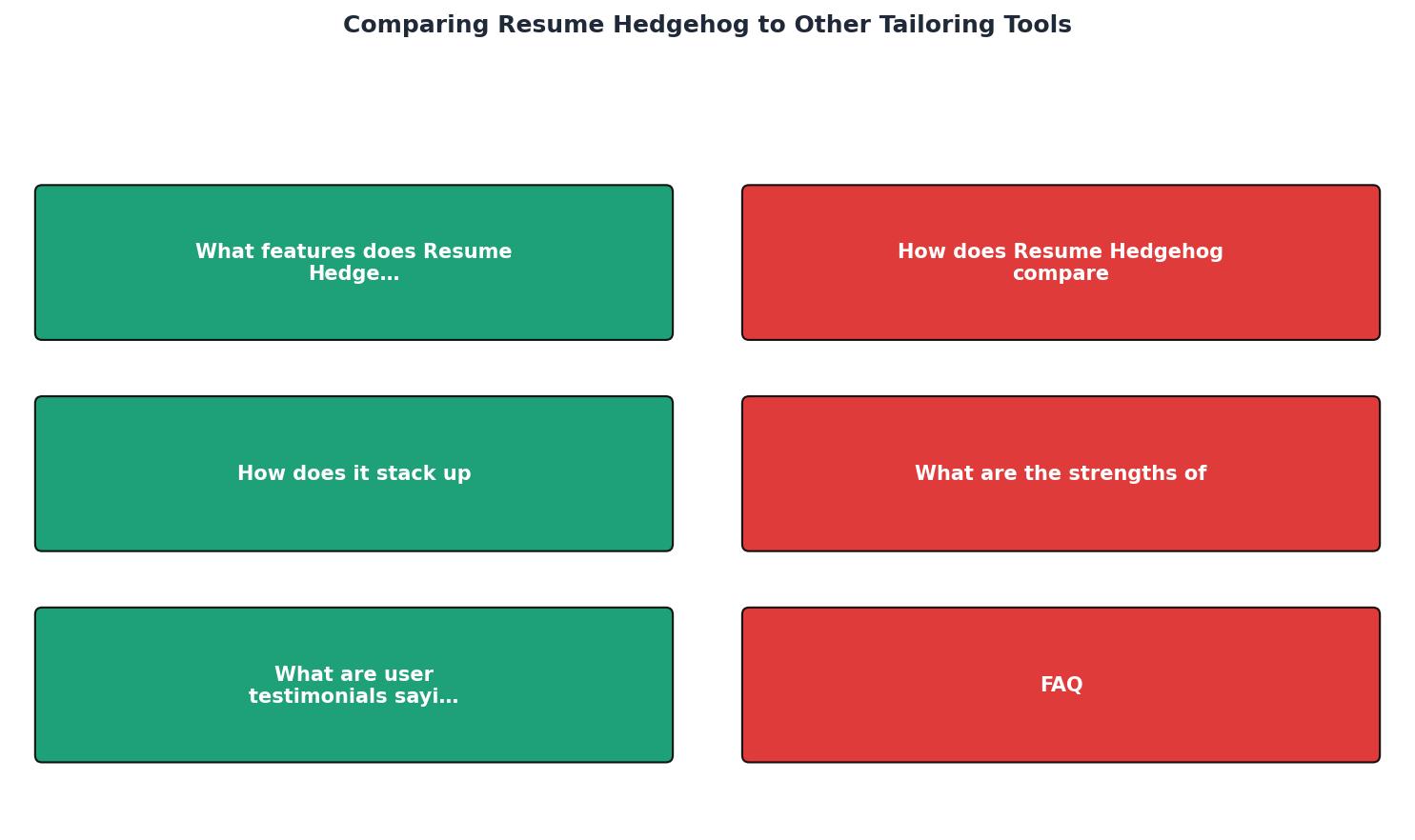 Comparing Resume Hedgehog to Other Tailoring Tools process