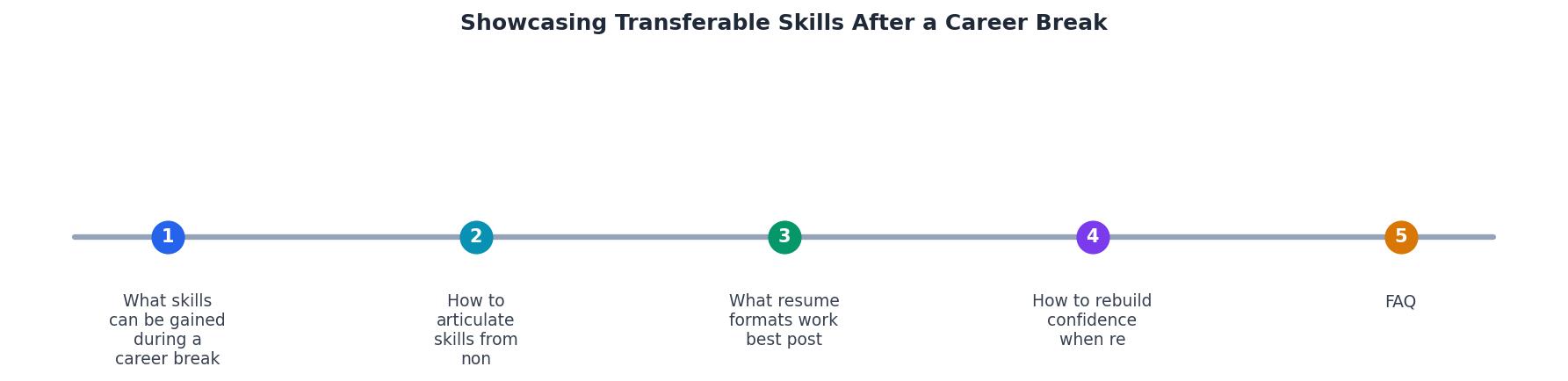 Showcasing Transferable Skills After a Career Break process