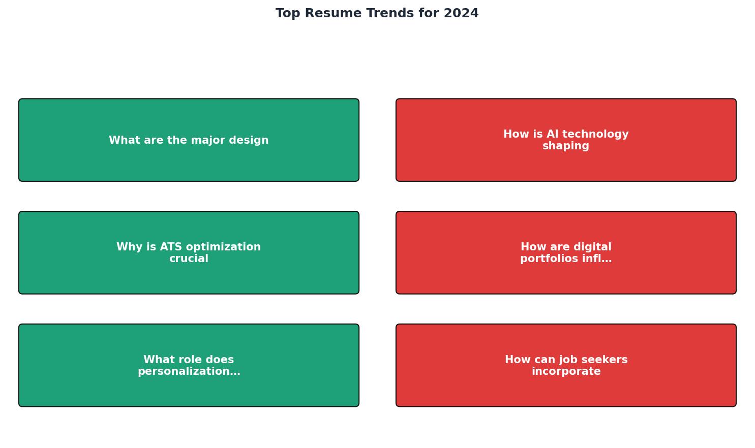 Top Resume Trends for 2024 process